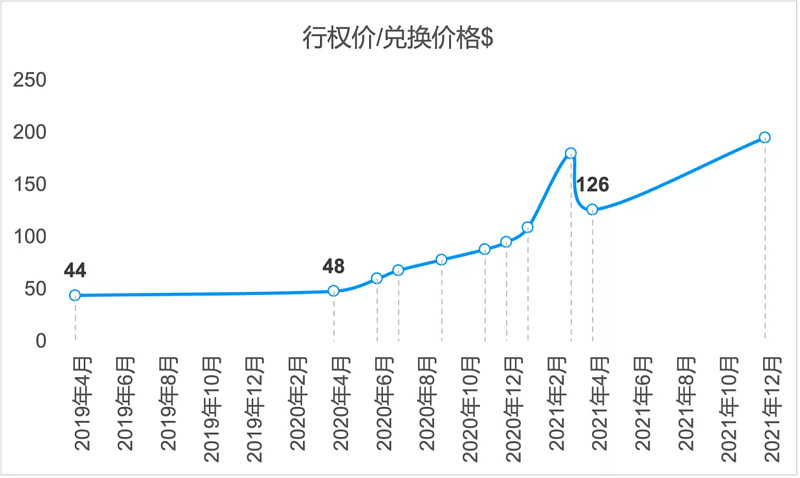 激励