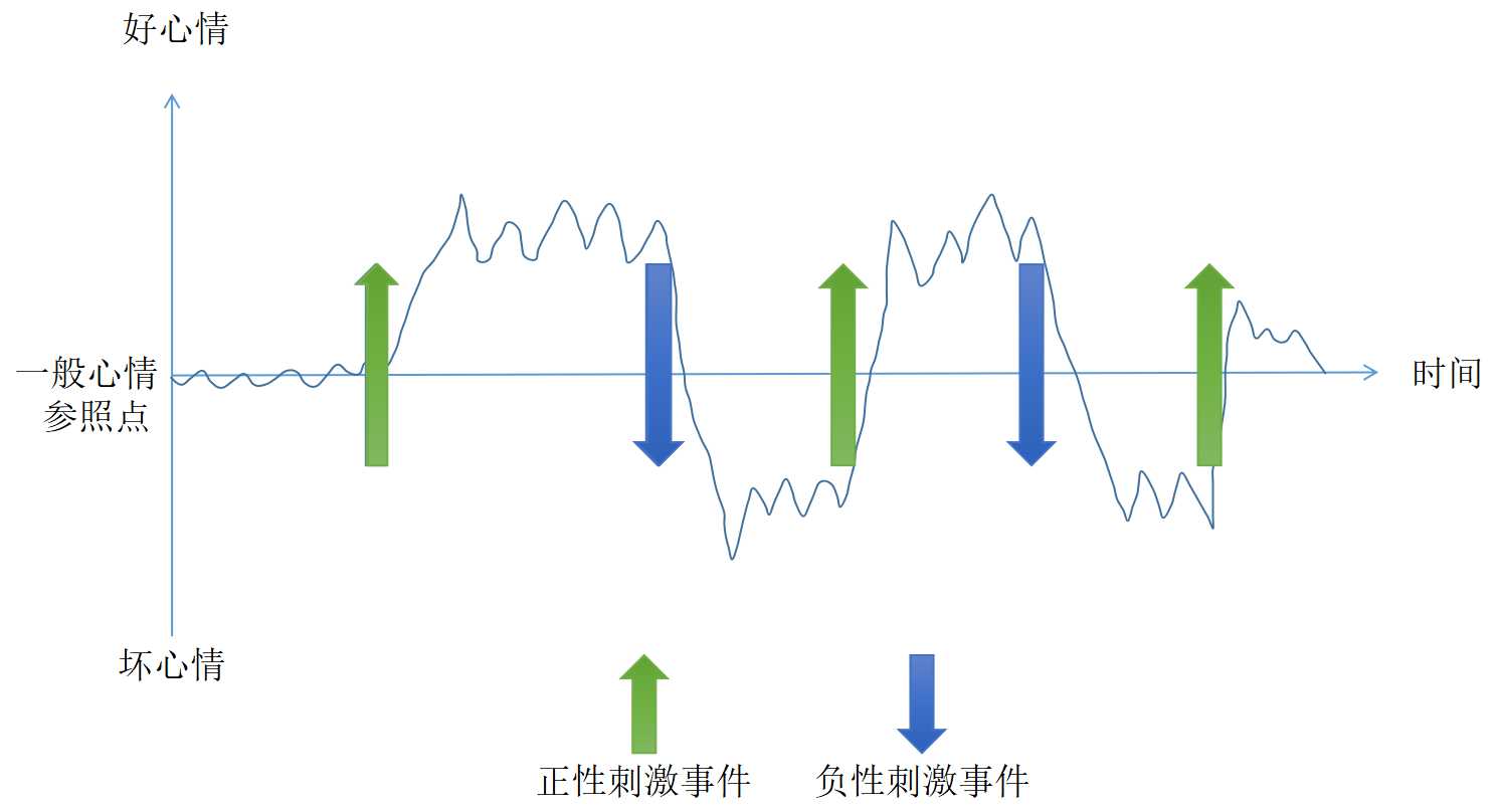状态