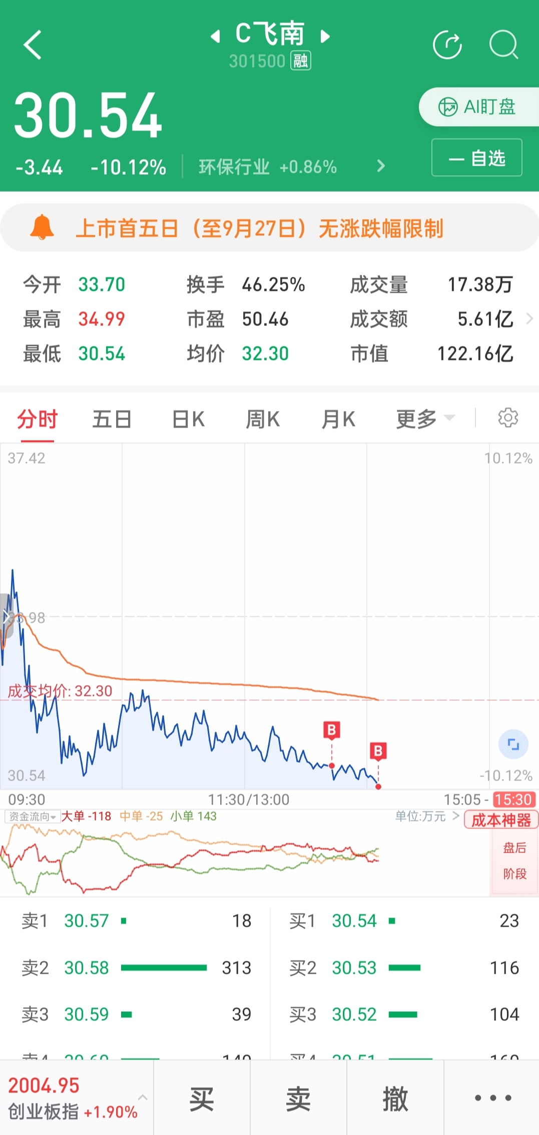 股价飙升9000亿港元