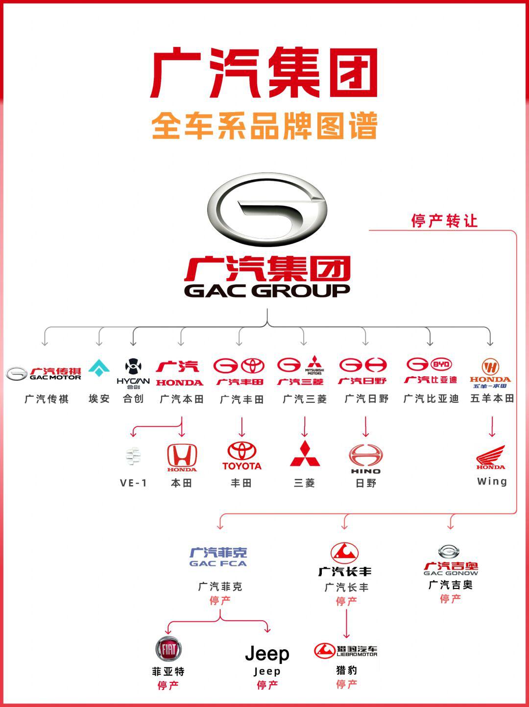 广汽集团品牌大整合