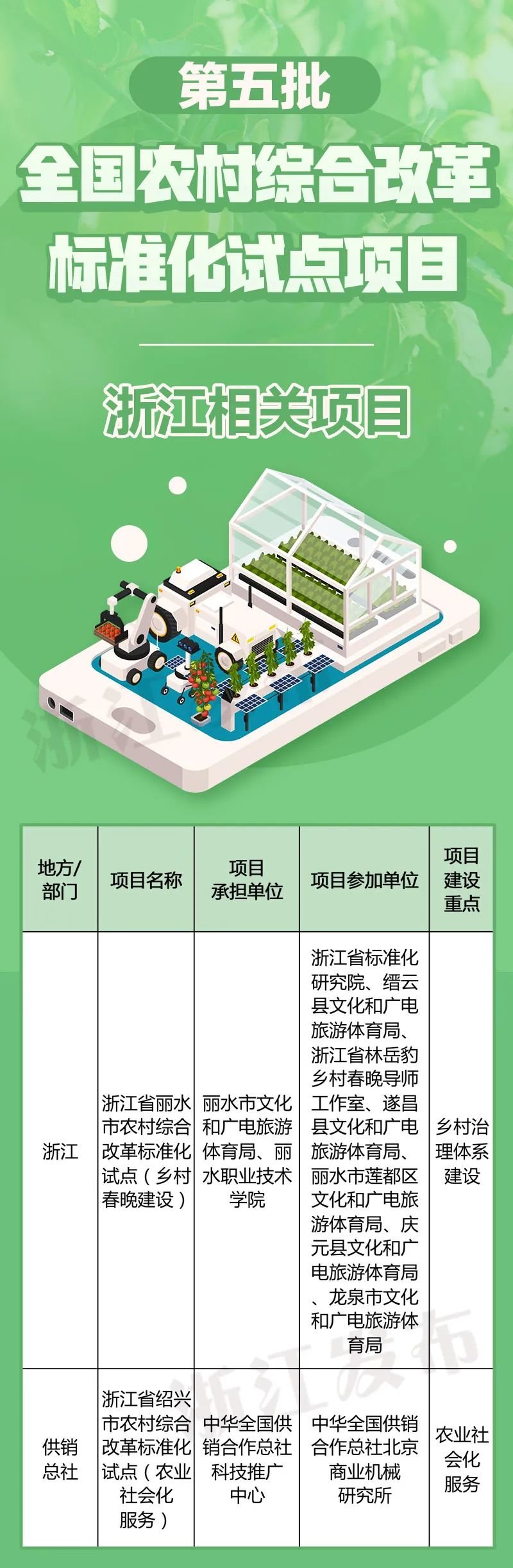问题