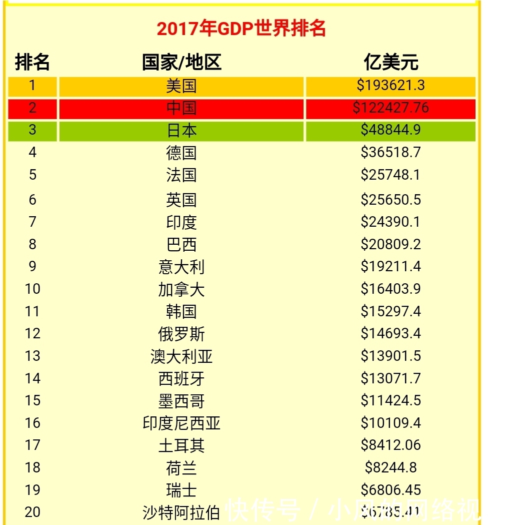 霸占71项世界第一