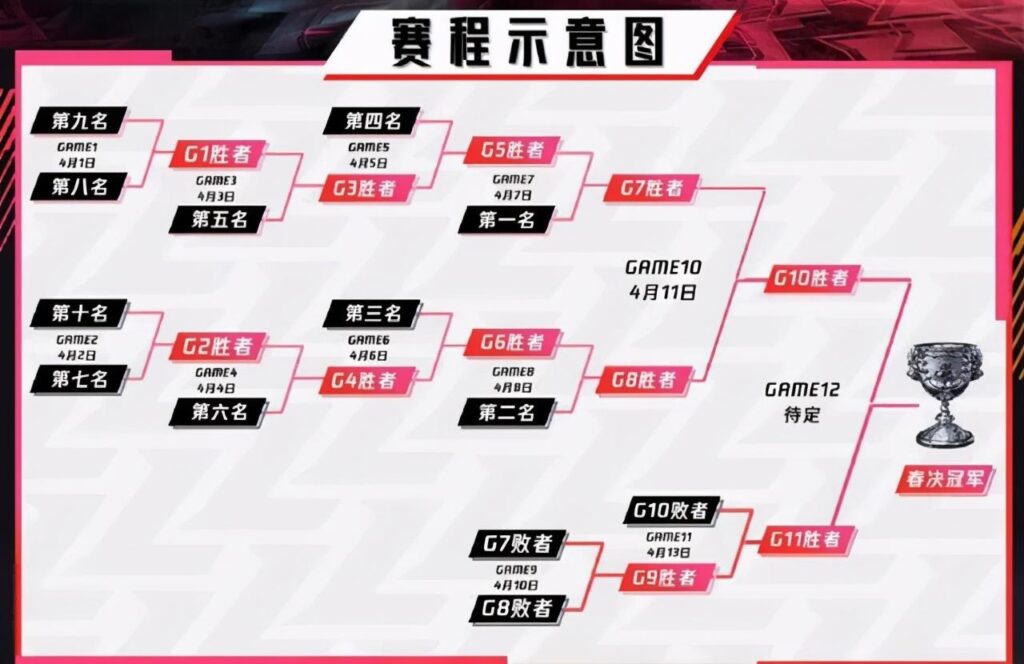 淘汰赛激烈开启
