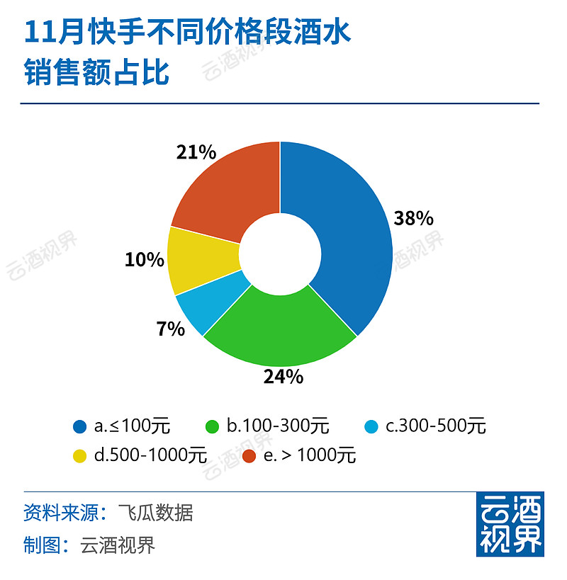 不均